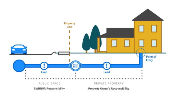 Water Service Lines