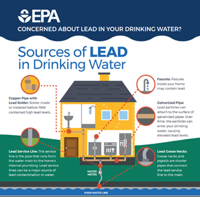 Sources of lead in drinking water infographic