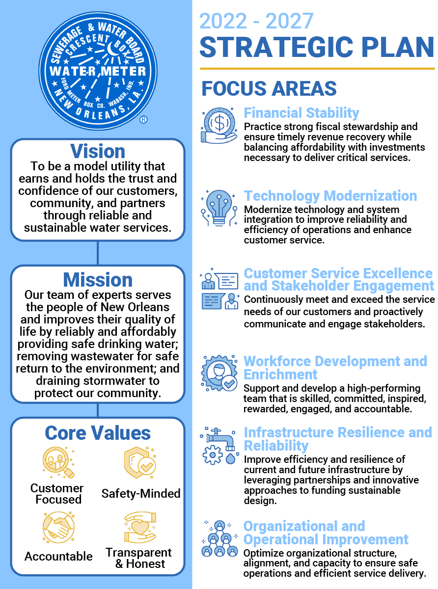 Sewerage and Water Board 2022-2027 Strategic Plan.

Vision:
To be a model utility that earns and holds the trust and confidence of our customers, community, and partners through reliable and sustainable water services.

Mission:
Our team of experts serves the people of New Orleans and improves their quality of life by reliably and affordably providing safe drinking water; removing wastewater for safe return to the environment; and draining stormwater to protect our community.

Values: Customer Focused, Safety Minded, Accountable, Transparent & Honest

Focus Areas:

Financial Stability 
Practice strong fiscal stewardship and ensure timely revenue recovery while balancing affordability with investments necessary to deliver critical services.

Technology Modernization 
Modernize technology and system integration to improve reliability and efficiency of operations and enhance customer service

Workforce Development and Enrichment 
Support and develop a high-performing team that is skilled, committed, inspired, rewarded, engaged, and accountable

Customer Service Excellence and Stakeholder Engagement 
Continuously meet and exceed the service needs of our customers and proactively communicate and engage stakeholders

Infrastructure Resiliency and Reliability 
Improve efficiency and resiliency of current and future infrastructure by leveraging partnerships and innovative approaches to funding and sustainable design

Organizational and Operational Improvement 
Optimize organizational structure, alignment, and capacity to ensure safe operations and efficient service delivery