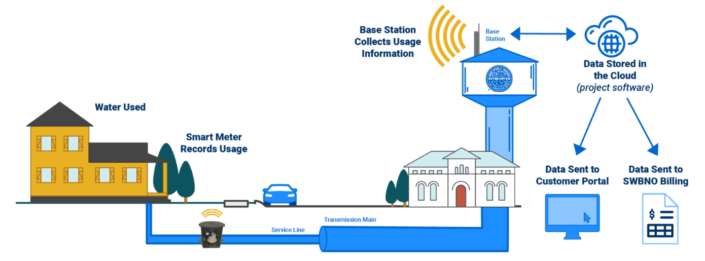 Smart Meter Diagram