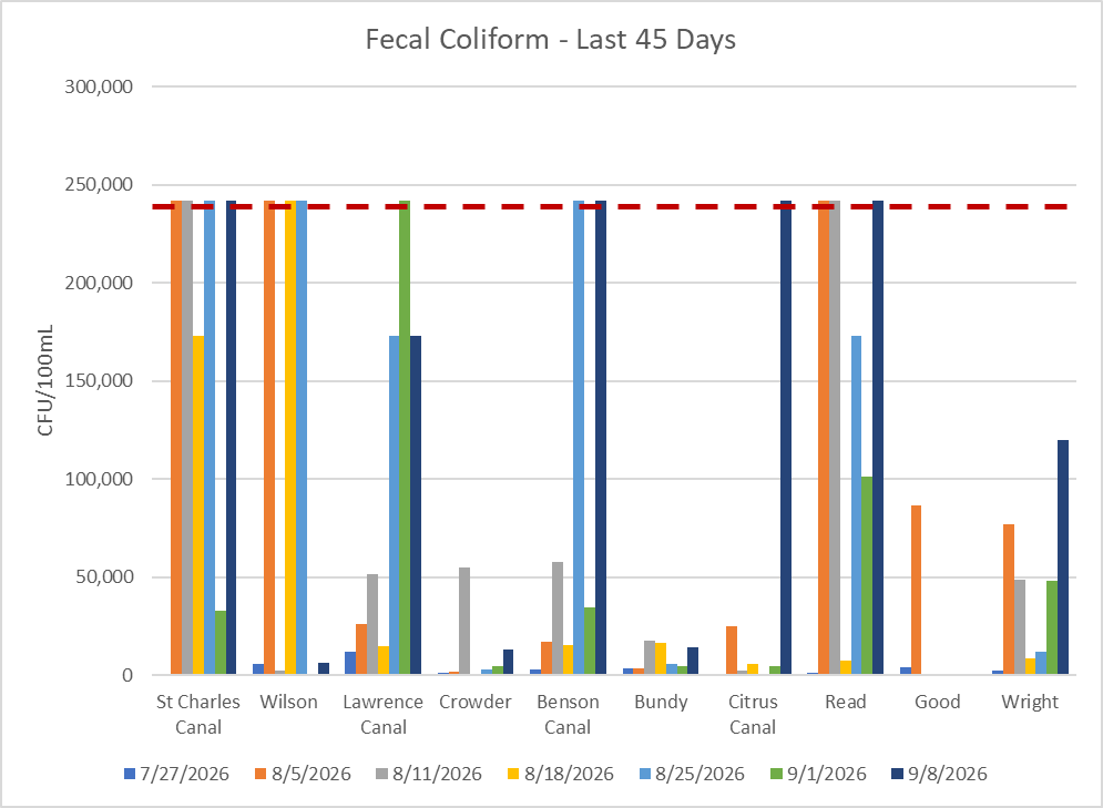 Bar chart titled Fecal Coliform - Last 45 Days, showing fecal coliform levels at each Dwyer Canal sampling location across seven sampling dates from June 30 through August 11, 2026, with a dashed line marking the maximum testing value of 241,960.