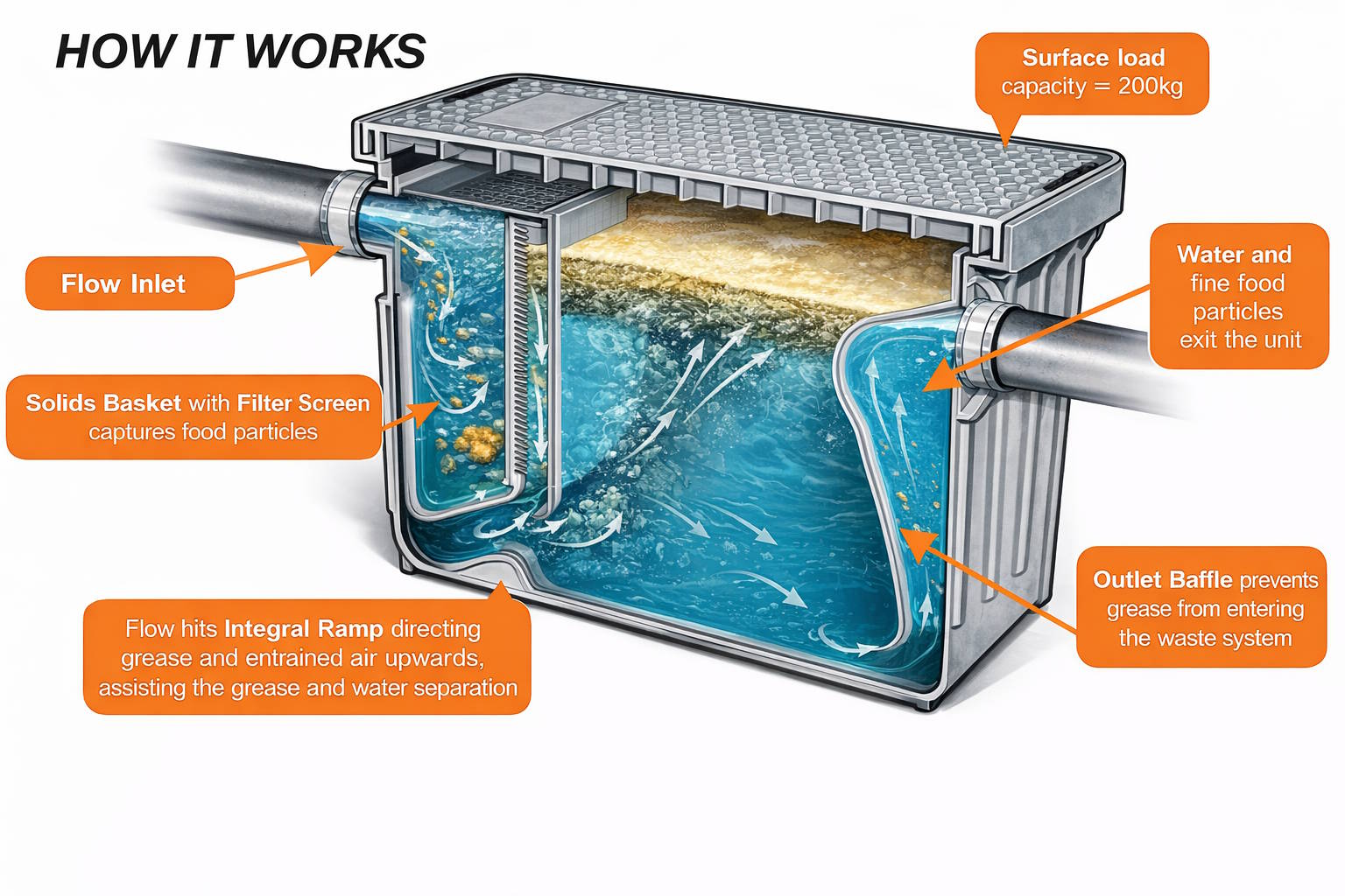 Diagram of a commercial grease trap